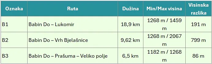 Biciklističke staze - Bjelašnica & Igman