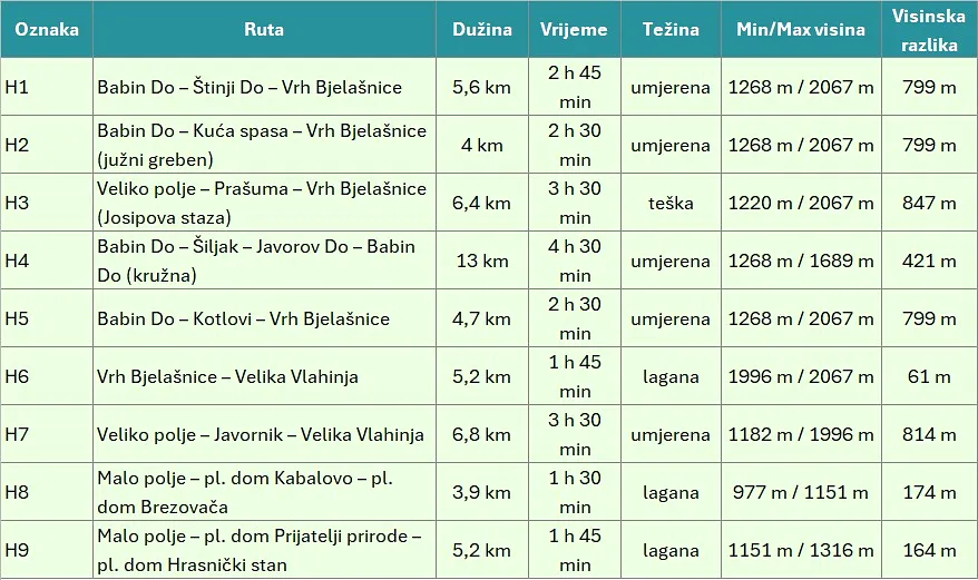 Planinarske staze - Bjelašnica & Igman