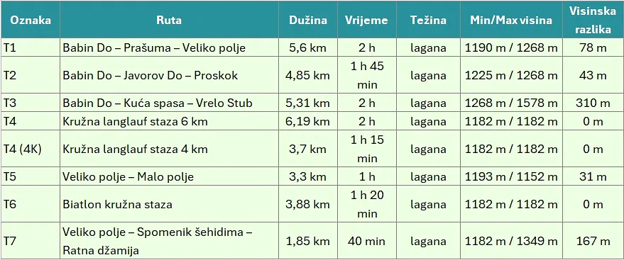 Turističke staze - Bjelašnica & Igman